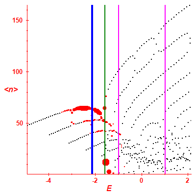 Peres lattice <N>